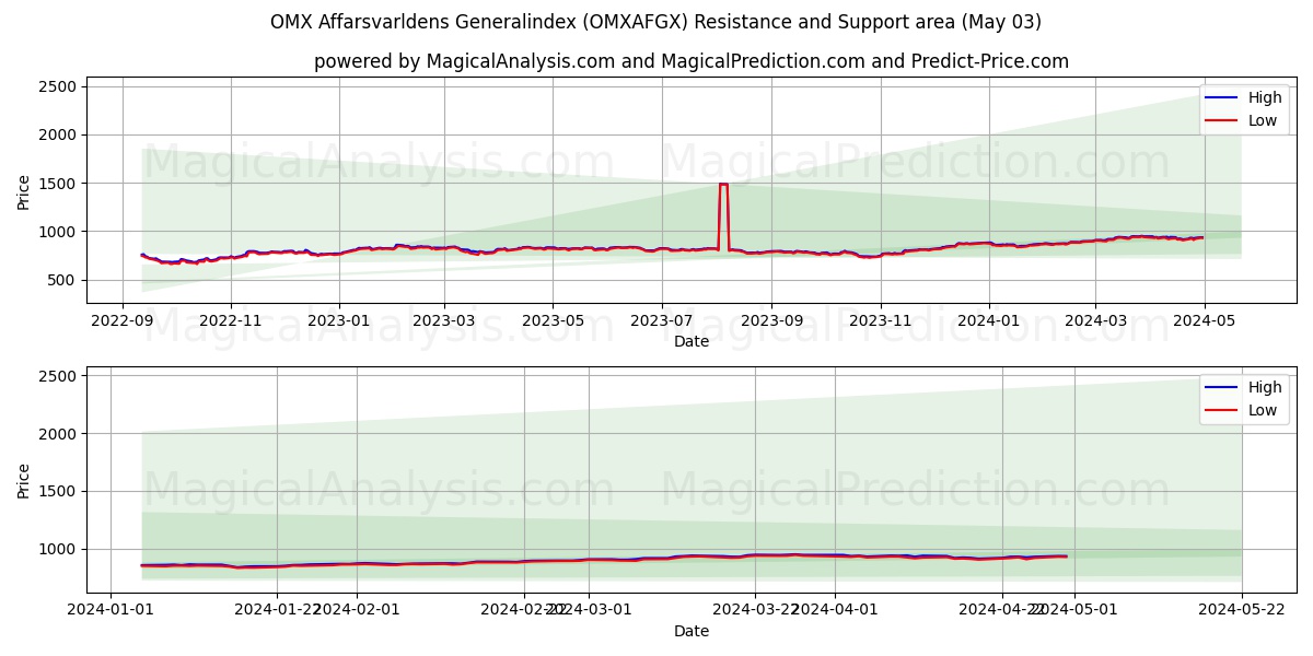 OMX Affarsvarldens Generalindex (OMXAFGX) price movement in the coming days